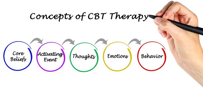 Treatment with CBT of flying phobia