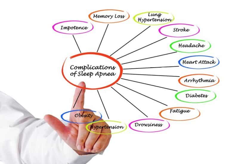 Treatment of sleeplessness Complications of Sleep Apnea