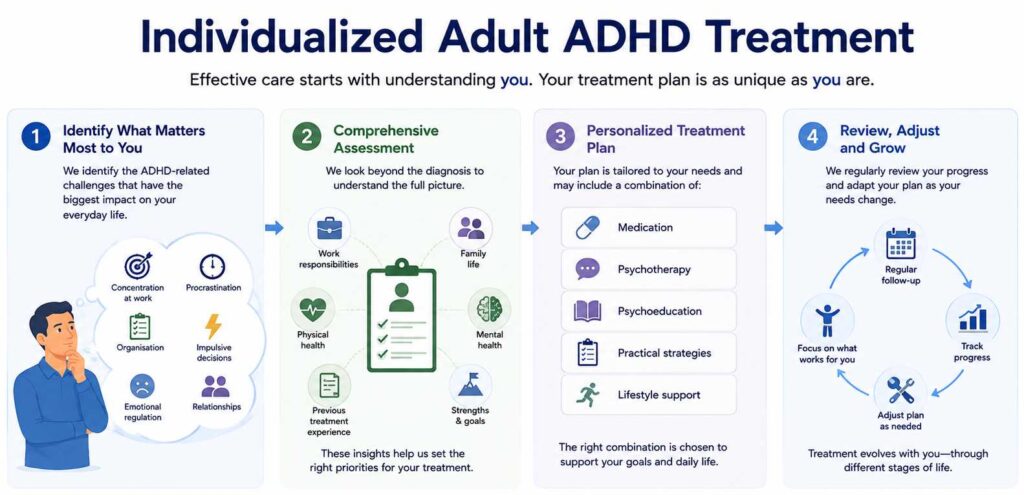 Individualized Adult ADHD Treatment