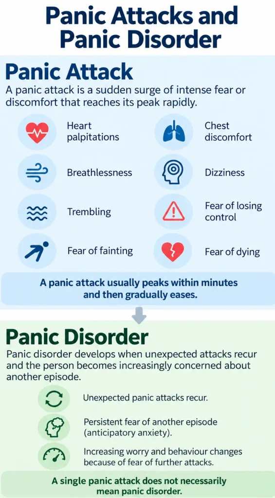 Comparison between a panic attack and panic disorder, showing recurrent attacks, anticipatory anxiety and avoidance behaviour.