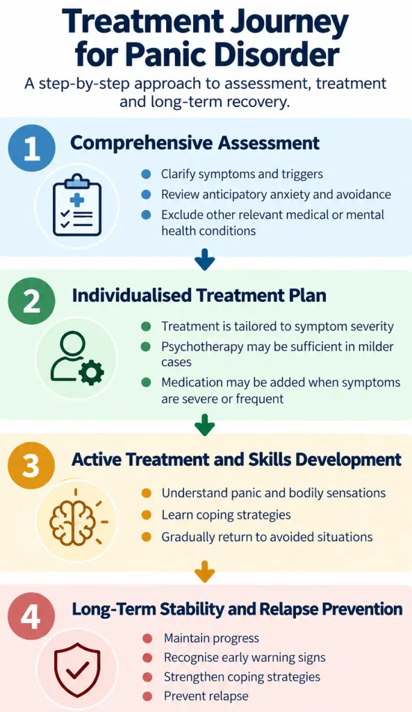 Four stages of panic disorder treatment, from psychiatric assessment and treatment planning to active therapy and relapse prevention.