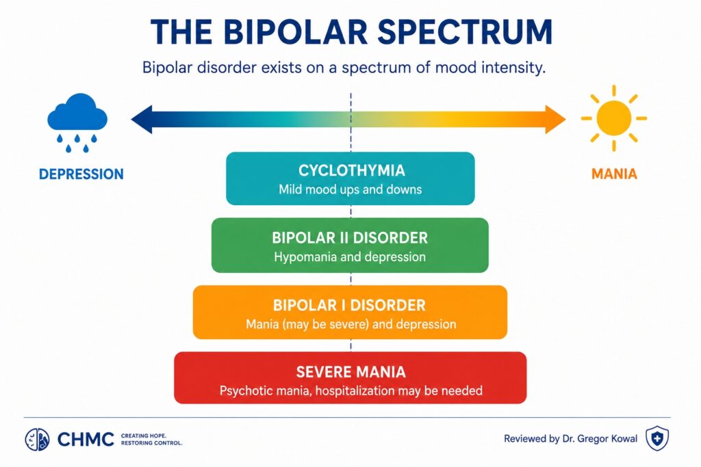 The bipolar spectrum from cyclothymia to mania