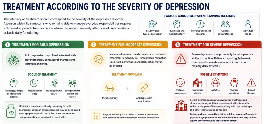 Treatment According to the Severity of Depression
