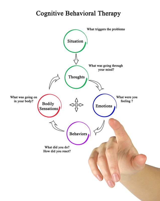 CBT-Cognitive Behavioral Therapy. The picture shows a diagram of the behavioural mechanisms