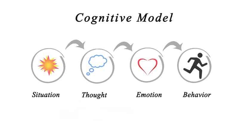 PPTSD treatment in Dubai. The picture illustrates a chain of a cognitive model used in the treatment for PTSD. The main objective of the cognitive behavioral therapy is influencing emotions and actions of the patient trough the changes of his thinking patterns