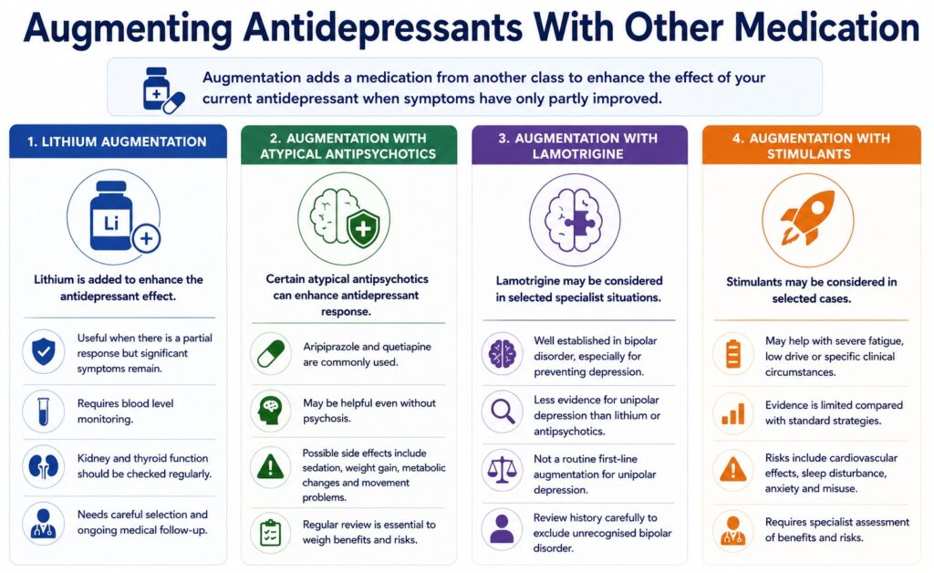 Augmenting Antidepressants With Other Medication