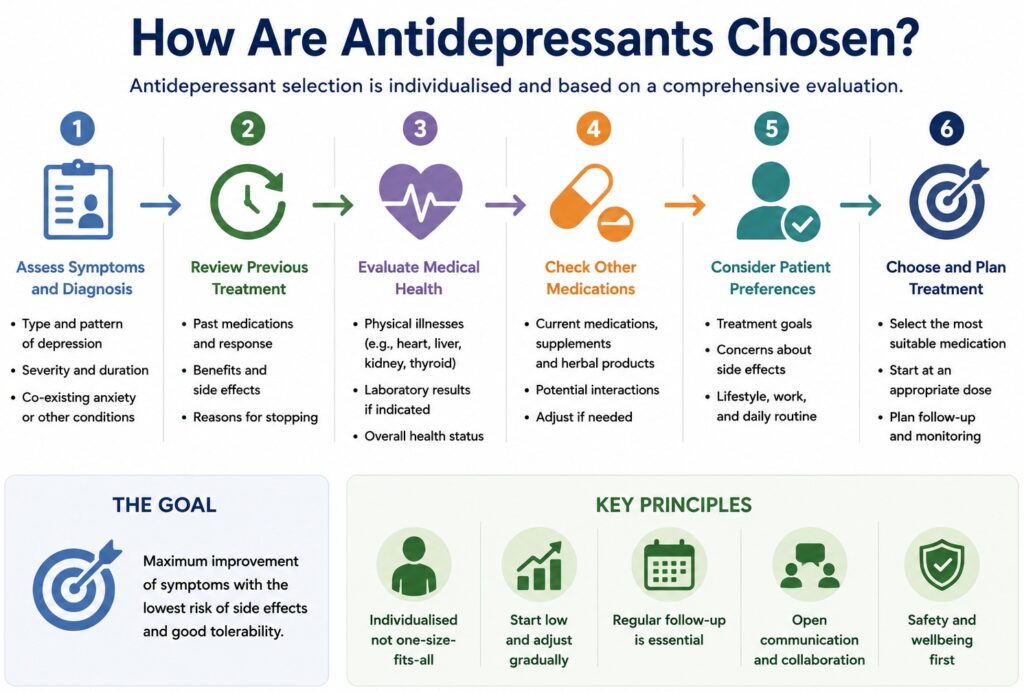 How Are Antidepressants Chosen?