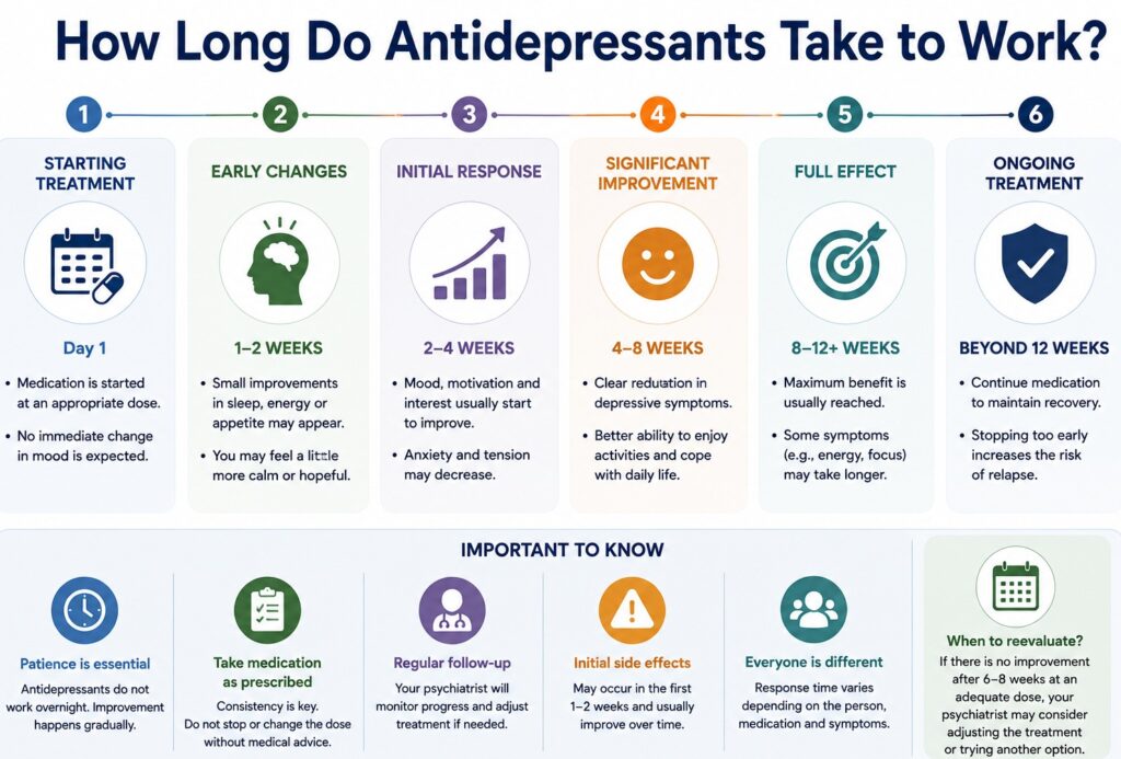 How Long Do Antidepressants Take to Work?