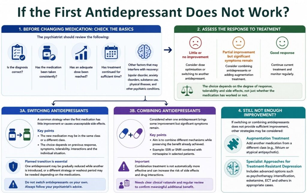 If the First Antidepressant Does Not Work?
