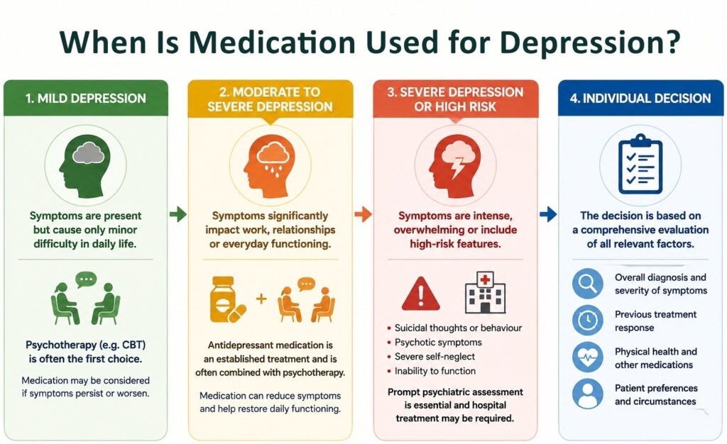 When Is Medication Used for Depression?