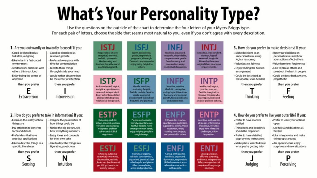 Jung's typology. Myers-Briggs test.