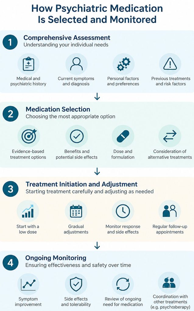 Four stages of psychiatric medication management: comprehensive assessment, individualised medication selection, treatment adjustment and ongoing monitoring.