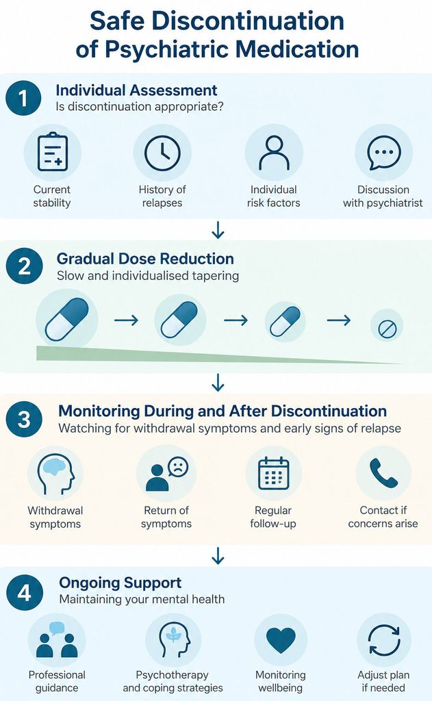 Four steps for safely discontinuing psychiatric medication: individual assessment, gradual dose reduction, monitoring for withdrawal or relapse and ongoing support.