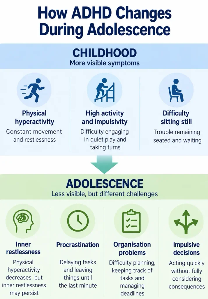 Changes in ADHD during adolescence, showing reduced physical hyperactivity and continuing difficulties with attention, organisation and impulse control.