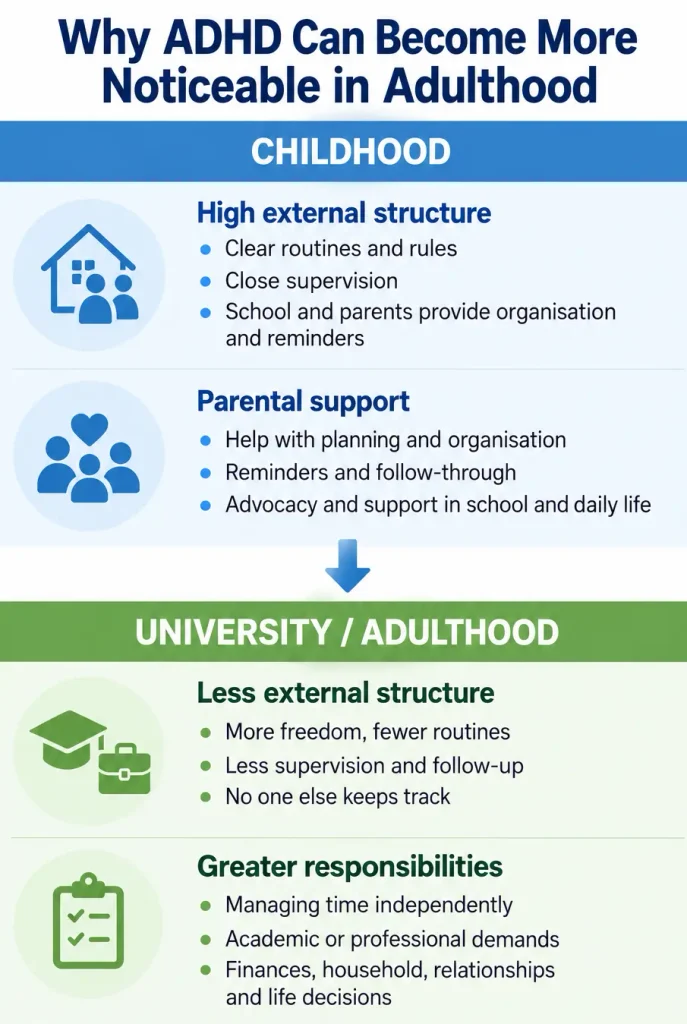 Why ADHD may become more noticeable in adulthood as responsibilities increase and external support and structure decrease.