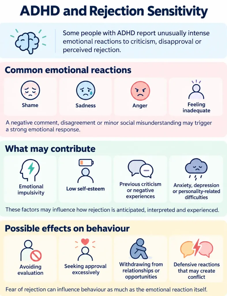 Infographic showing rejection sensitivity in ADHD, including intense emotional reactions to criticism, contributing factors and possible avoidance or defensive behaviour.
