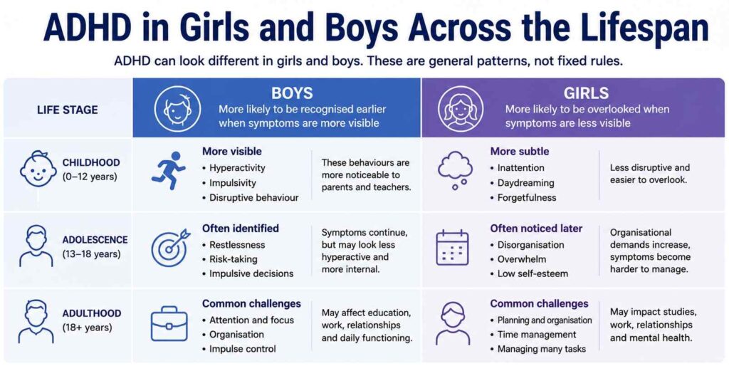 ADHD in Girls and Boys Across the Lifespan