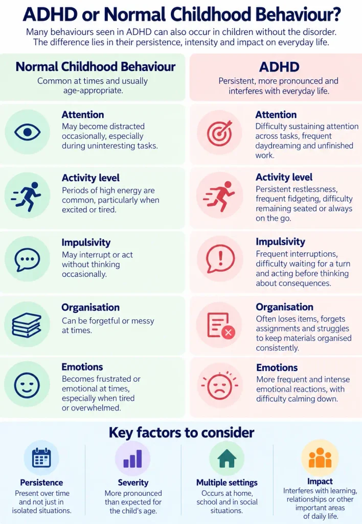 Compare occasional, age-appropriate behaviour with persistent symptoms causing impairment