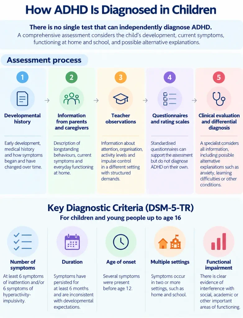 How ADHD is diagnosed in children using developmental history, parent and teacher observations, clinical assessment and DSM-5-TR diagnostic criteria.