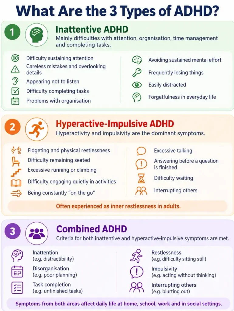 Infographic explaining the three types of ADHD: predominantly inattentive, hyperactive-impulsive and combined, with their characteristic symptoms.