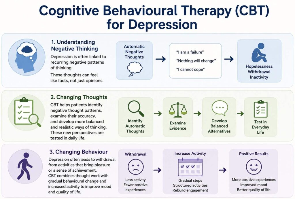 Cognitive Behavioural Therapy (CBT) for Depression