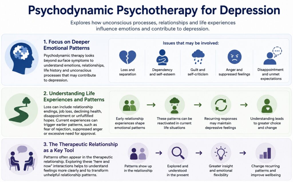 Psychodynamic Psychotherapy for Depression