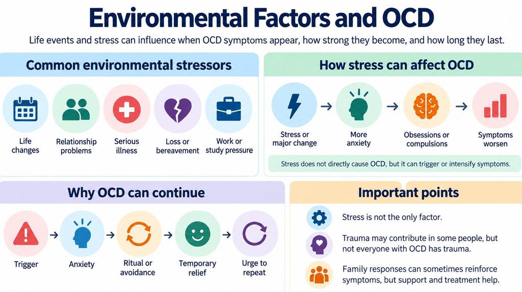Infographic showing how life changes, relationship difficulties, illness and stress may worsen OCD symptoms and reinforce compulsive behaviours.
