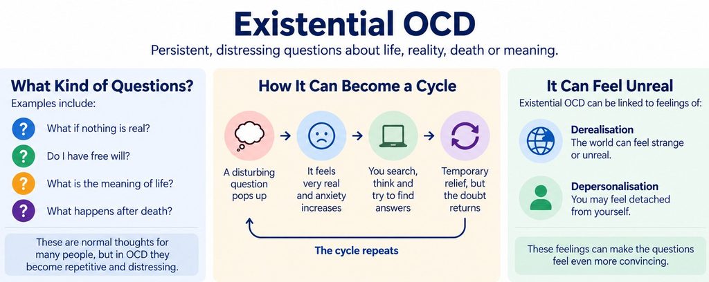 Infographic showing existential OCD with repetitive questions about reality, meaning and existence followed by analysis and recurring doubt.
