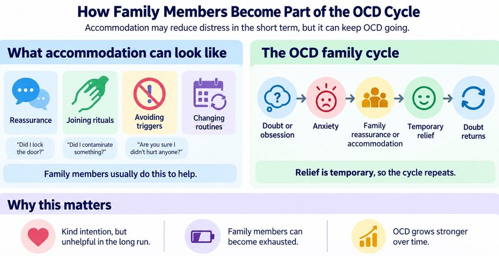 Diagram showing how family reassurance and accommodation can provide temporary relief while reinforcing the OCD cycle.