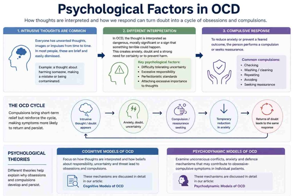Psychological Factors in OCD