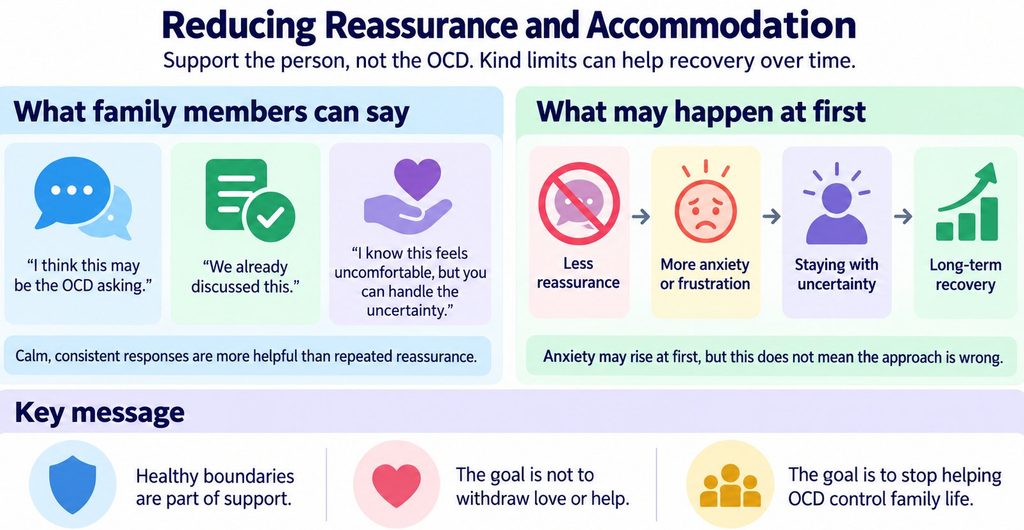 Infographic showing how family members can reduce repeated reassurance, tolerate initial anxiety and support long-term OCD recovery.