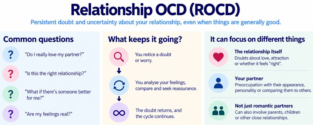 Infographic showing relationship OCD doubts, repeated checking of feelings, reassurance seeking and relationship uncertainty.