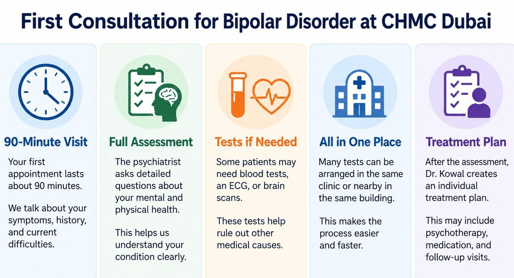 First bipolar disorder consultation at CHMC Dubai, including a 90-minute assessment, medical tests when needed, and an individual treatment plan.