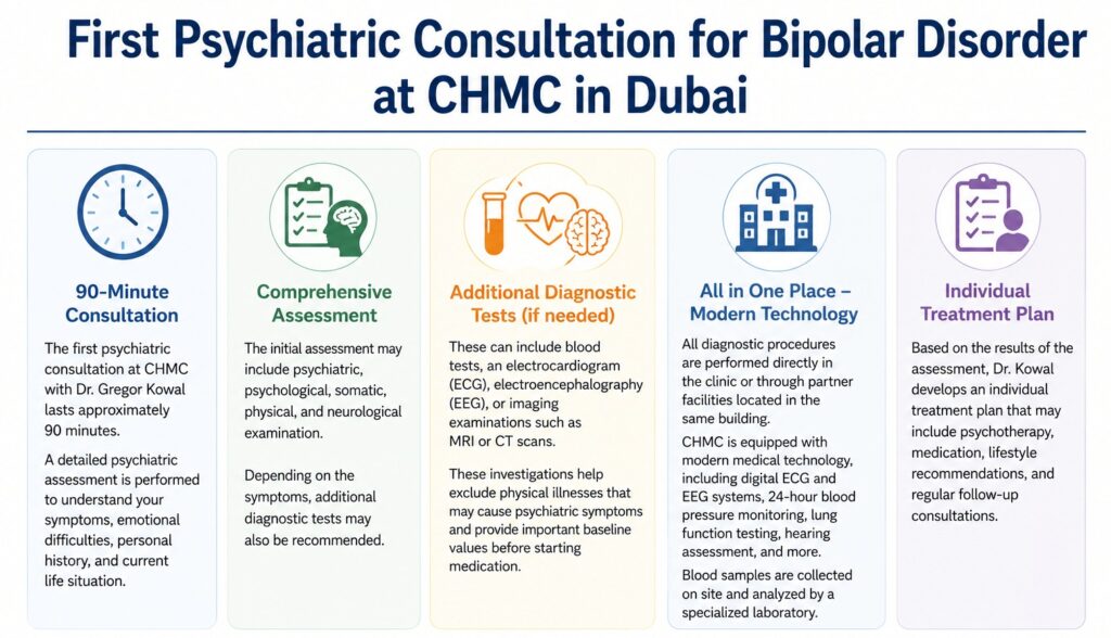 graphic: First Psychiatric Consultation for Bipolar Disorder at CHMC in Dubai