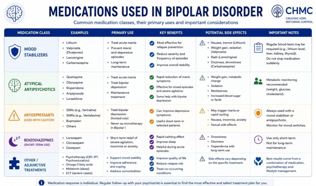 Medication for Bipolar Disorder