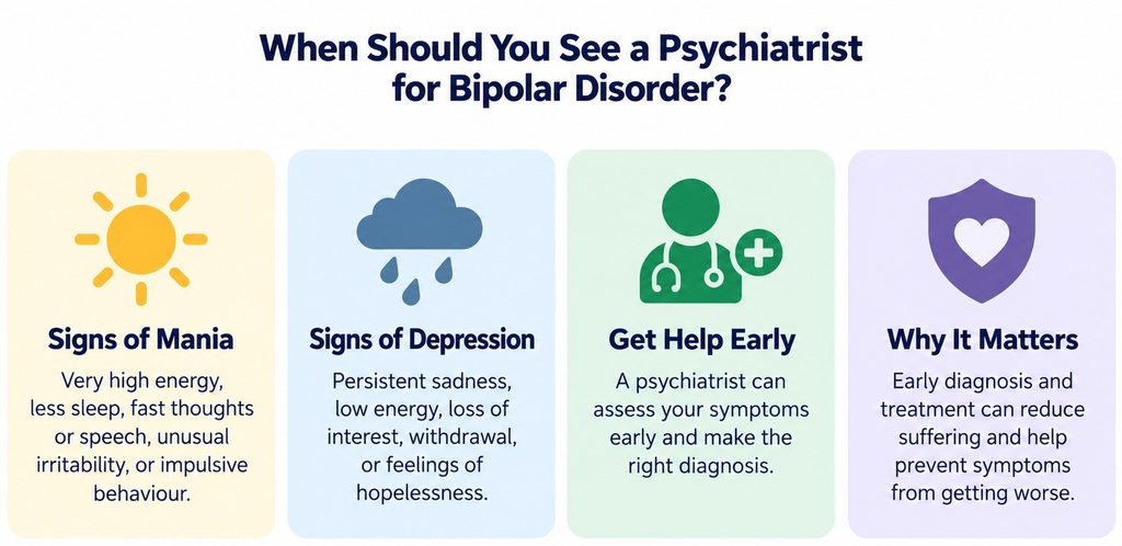 Signs of bipolar mania and depression, including changes in energy, sleep, mood, and behaviour, that may require psychiatric assessment.