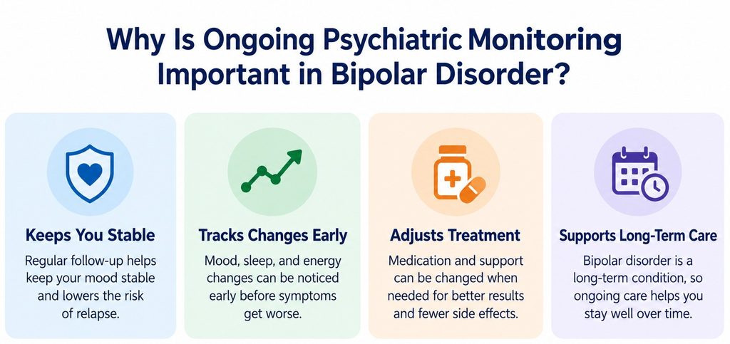 Regular psychiatric monitoring for bipolar disorder helps maintain stability, identify early symptoms, adjust medication, and prevent relapse.