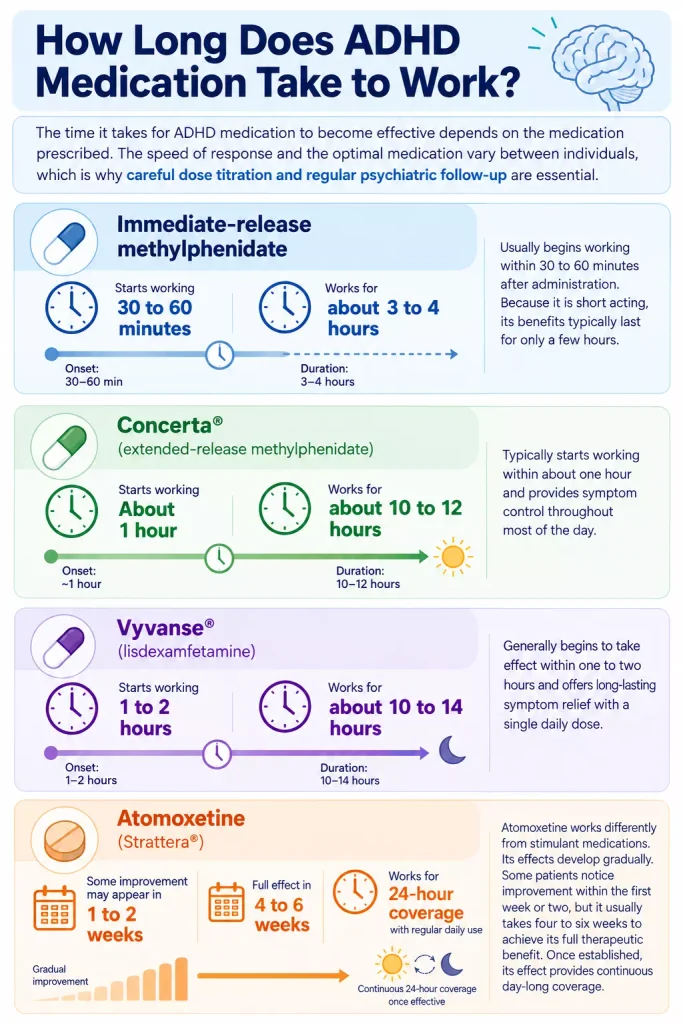 Comparison of ADHD medications showing onset and duration of Ritalin, Concerta and Vyvanse, and the gradual effects of Strattera.