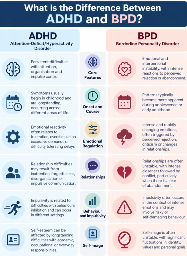 ADHD vs Borderline Personality Disorder comparison showing differences in attention, emotional regulation, impulsivity, relationships, childhood onset and self-image.