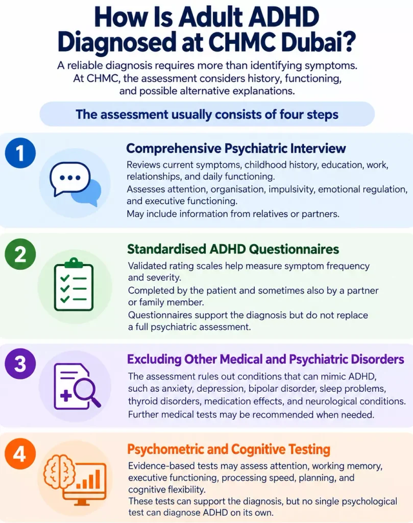 Four steps of adult ADHD diagnosis at CHMC Dubai, including psychiatric interview, questionnaires, differential diagnosis and cognitive testing