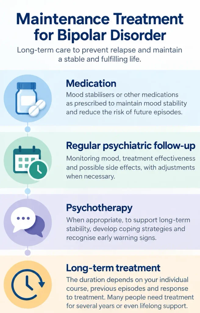 Infographic showing four elements of maintenance treatment for bipolar disorder: medication, regular psychiatric follow-up, psychotherapy and long-term relapse prevention.