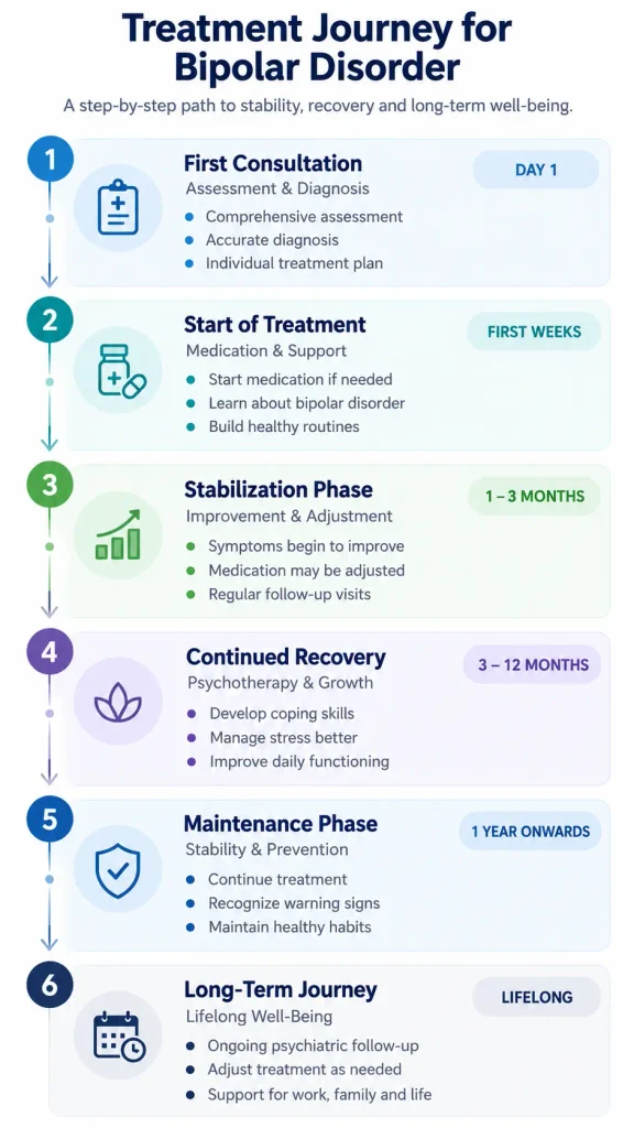Stages of bipolar disorder treatment from psychiatric assessment to long-term mood stability