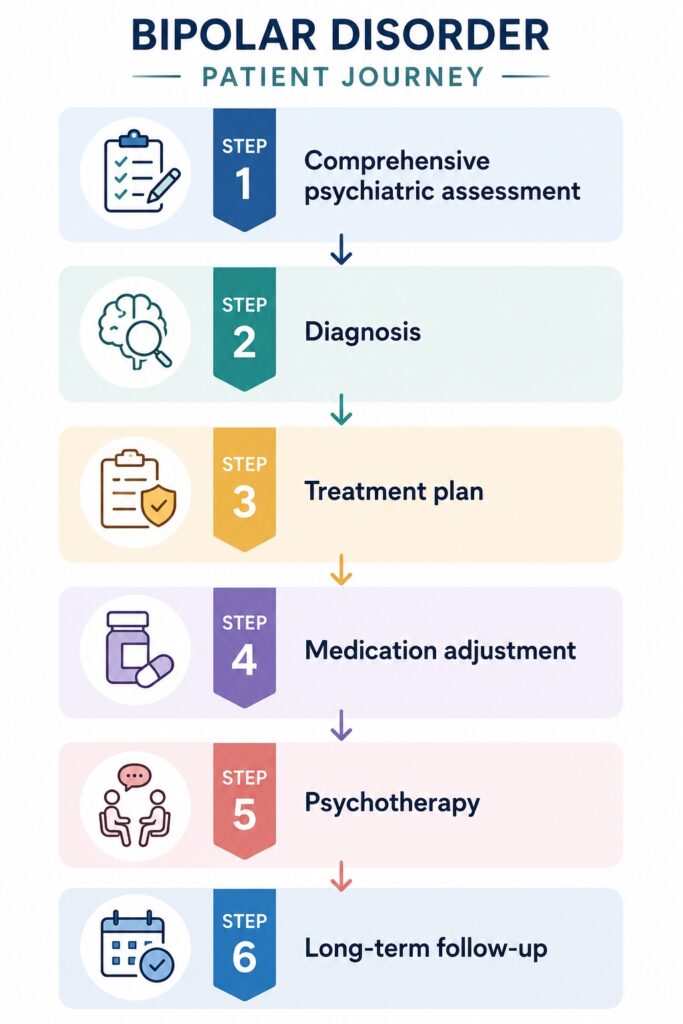 Bipolar disorder iconographic of patient journey