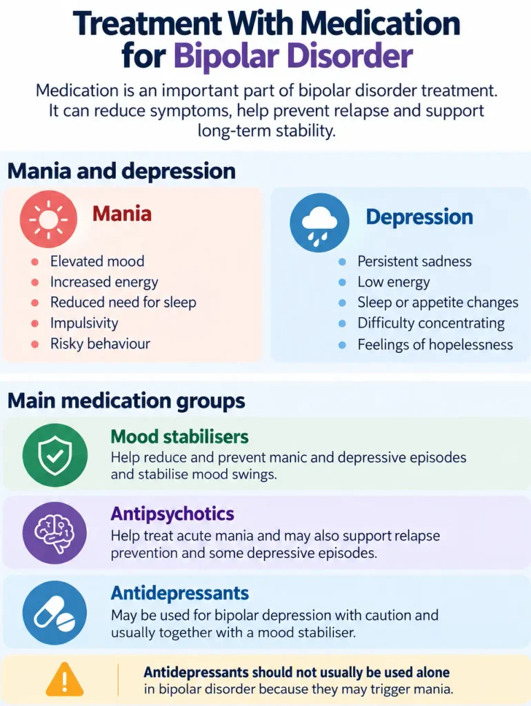 Medication options for bipolar disorder including mood stabilisers and atypical antipsychotics