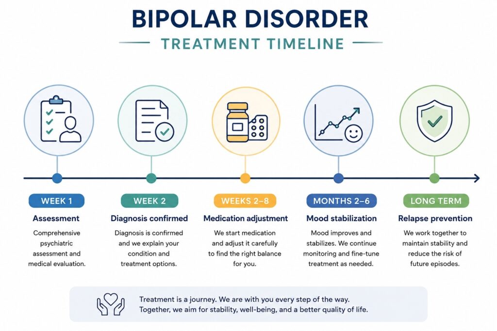 Iconographic treatment timeline of bipolar disorder