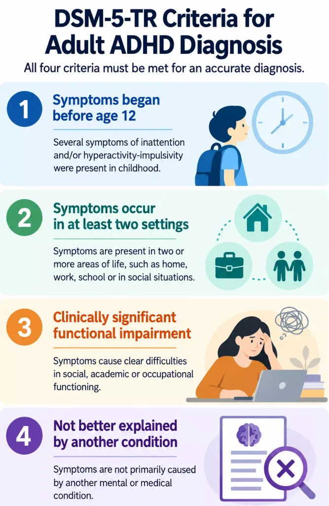 DSM-5-TR criteria for adult ADHD diagnosis showing childhood onset, symptoms across settings, functional impairment and differential diagnosis