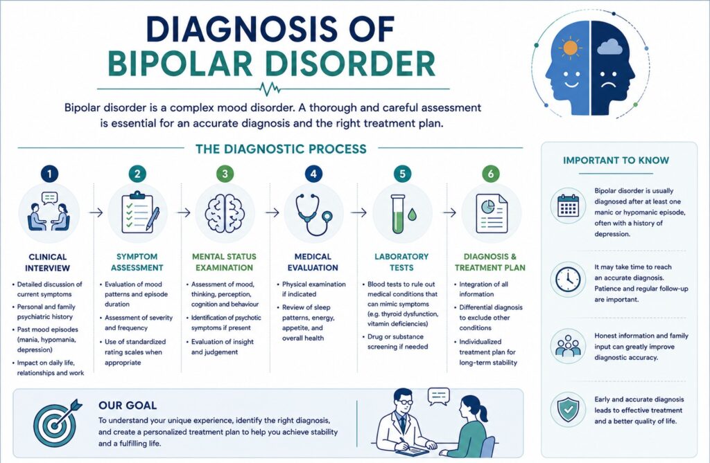 Iconographic of Diagnosis of Bipolar Disorder