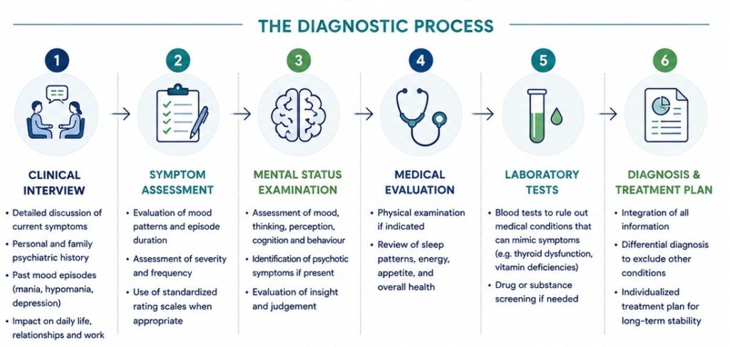 Graphic: Diagnostic Procedures of Bipolar Disorder