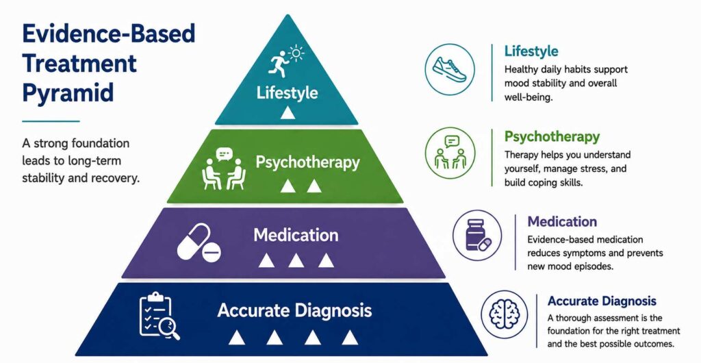 Evidence-Based Treatment Pyramid