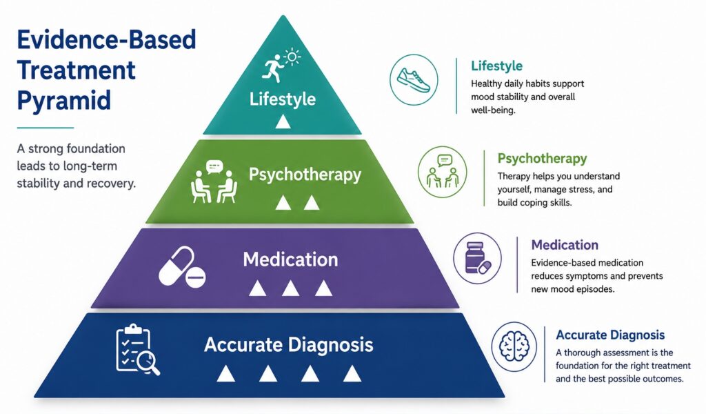 Evidence-Based Treatment Pyramid of Bipolar Disorder